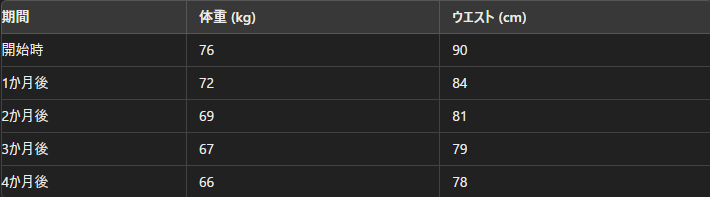 体重とウエストの変化
開始時の体重は76kgで、ウエストは90cmでした。1か月後の体重は72kg、ウエストは84cmに減少しました。2か月後には体重が69kg、ウエストが81cmに減少しました。3か月後には体重が67kg、ウエストが79cmに減少し、4か月後には体重が66kg、ウエストが78cmになりました。