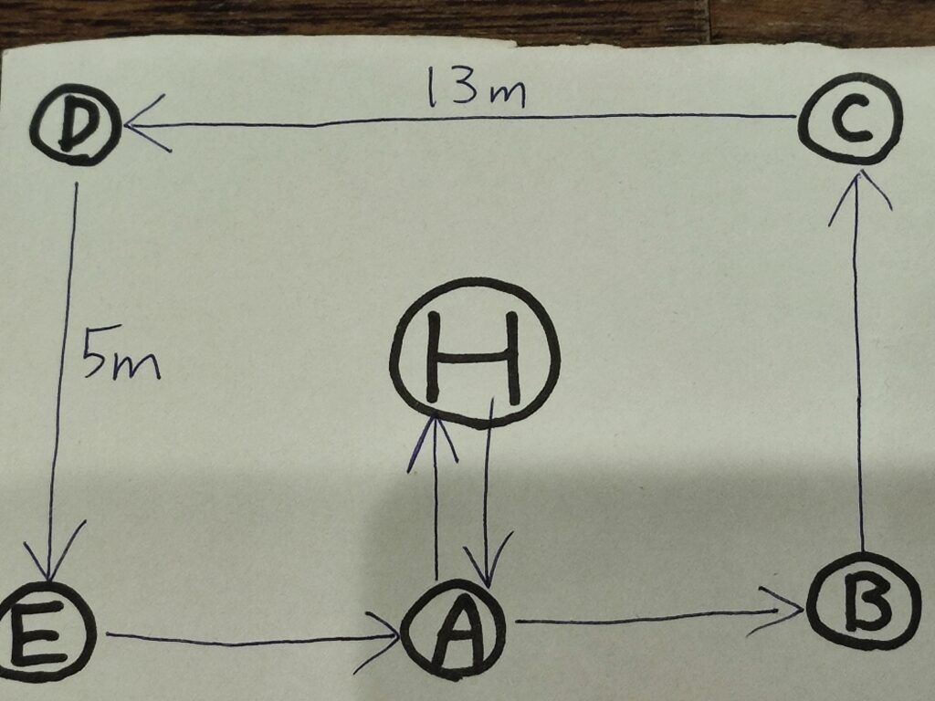 スクエア飛行の図の画像です（ドローン国家資格）